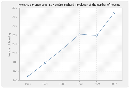 La Ferrière-Bochard : Evolution of the number of housing